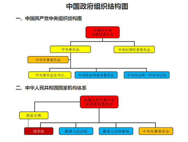中国政府组织结构图